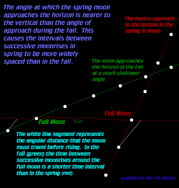 Moonrise time differences