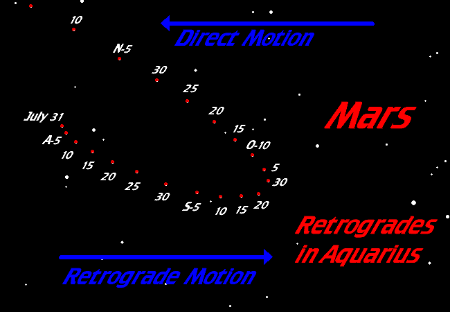 [Mars REtrogrades]