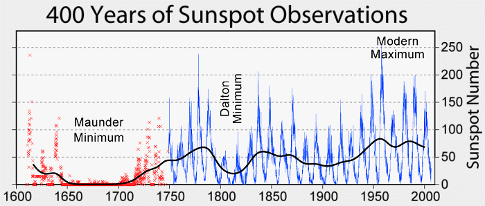 [What's Happening to the Sun]