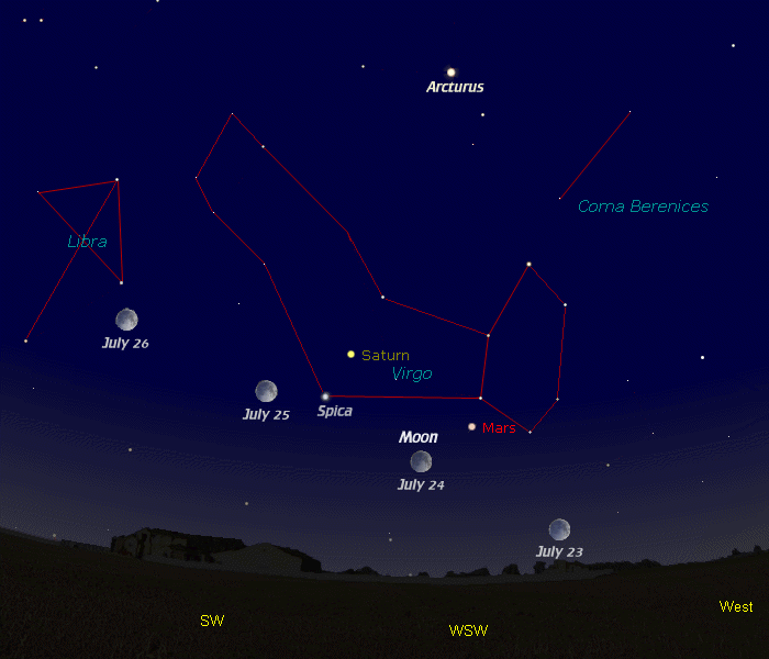 [Moon, Saturn, Mars Conjunction]