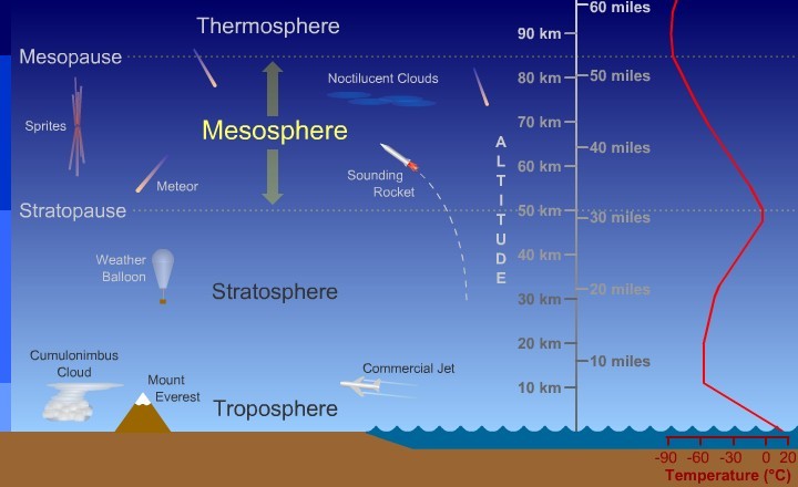 [Mesosphere]