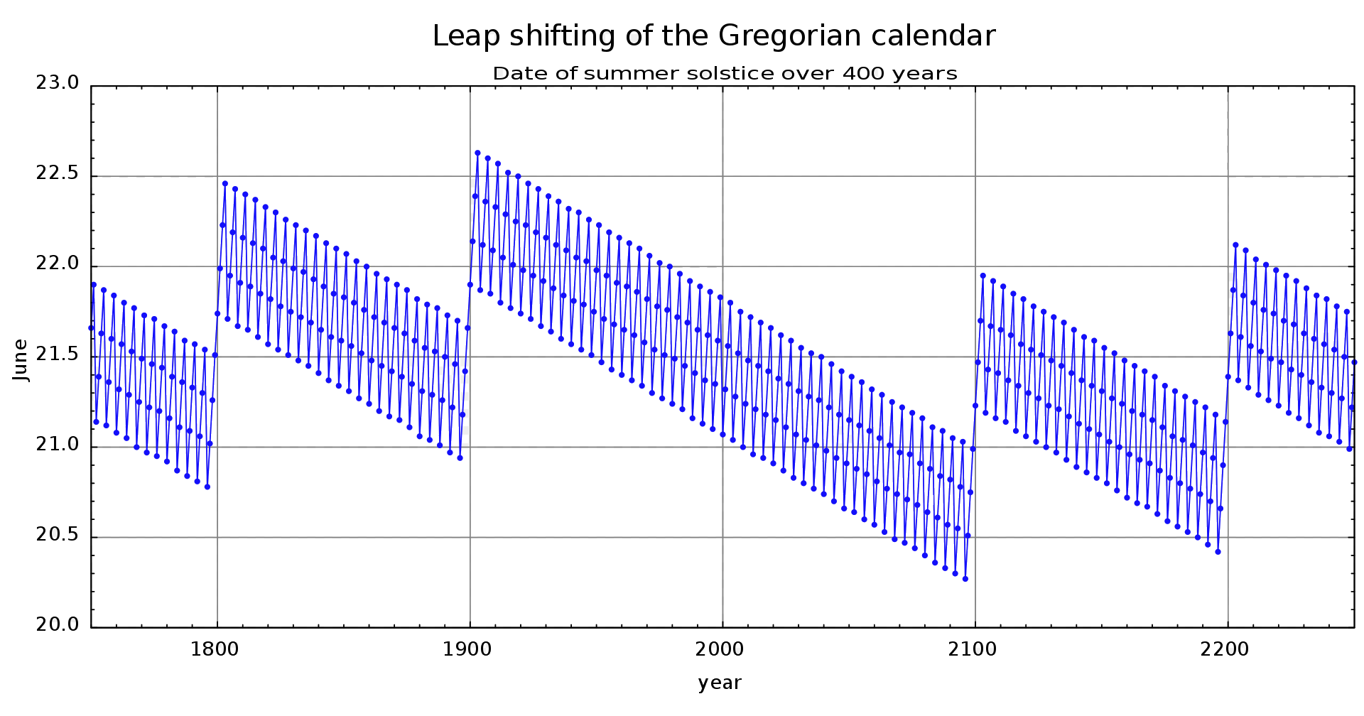 [400 Years of Summer Solstice Dates]