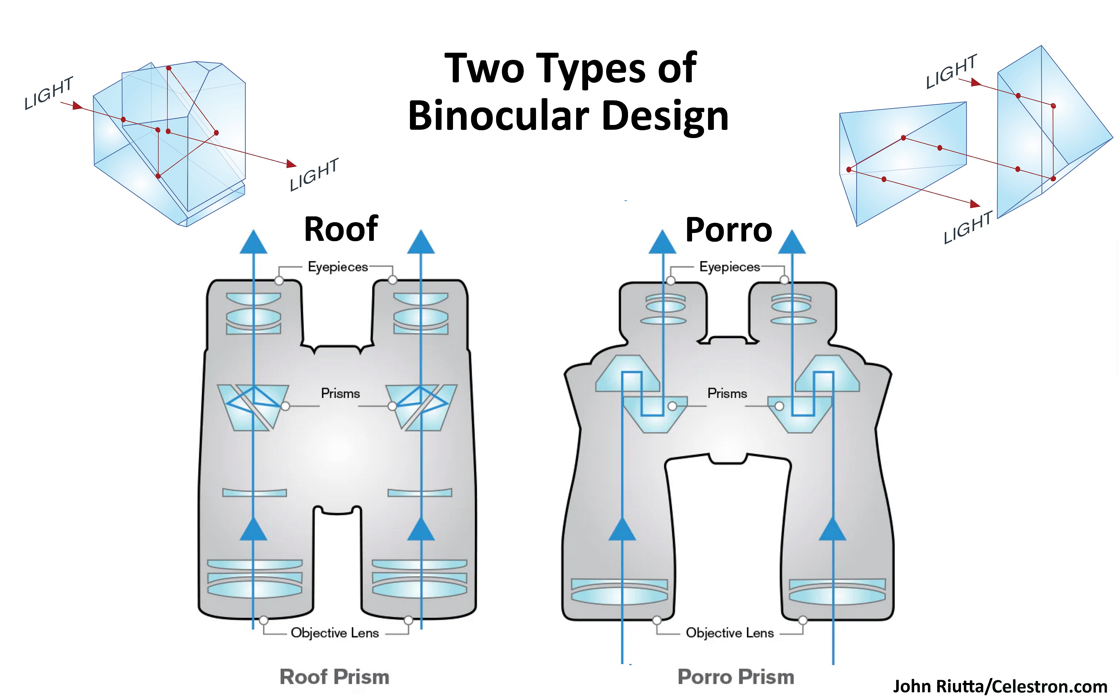 [Roof vs. Porro Prism Binoculars]