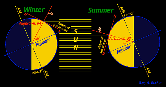 [Reasons for Seasons Using Sunlight]