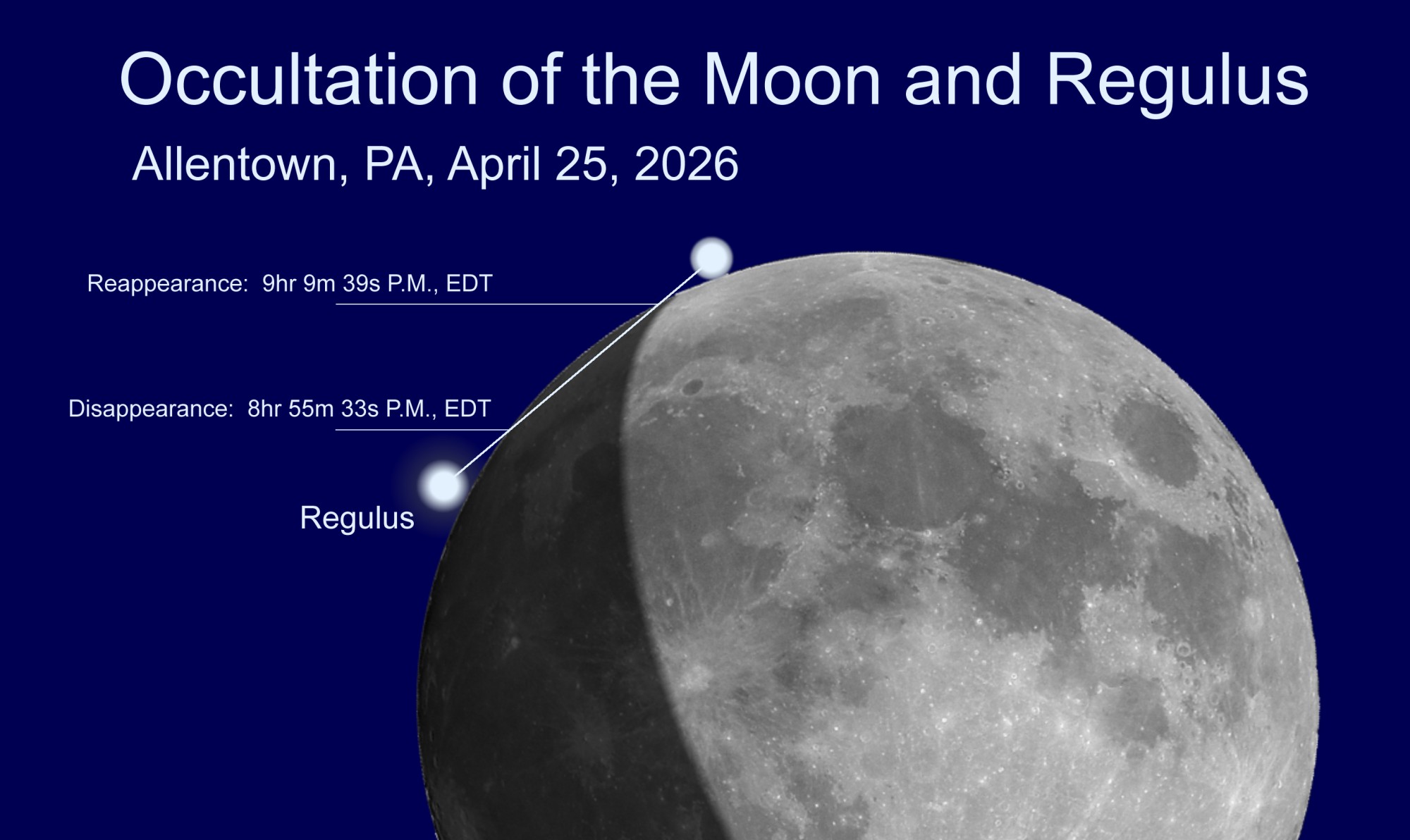 [Moon Occults Regulus]