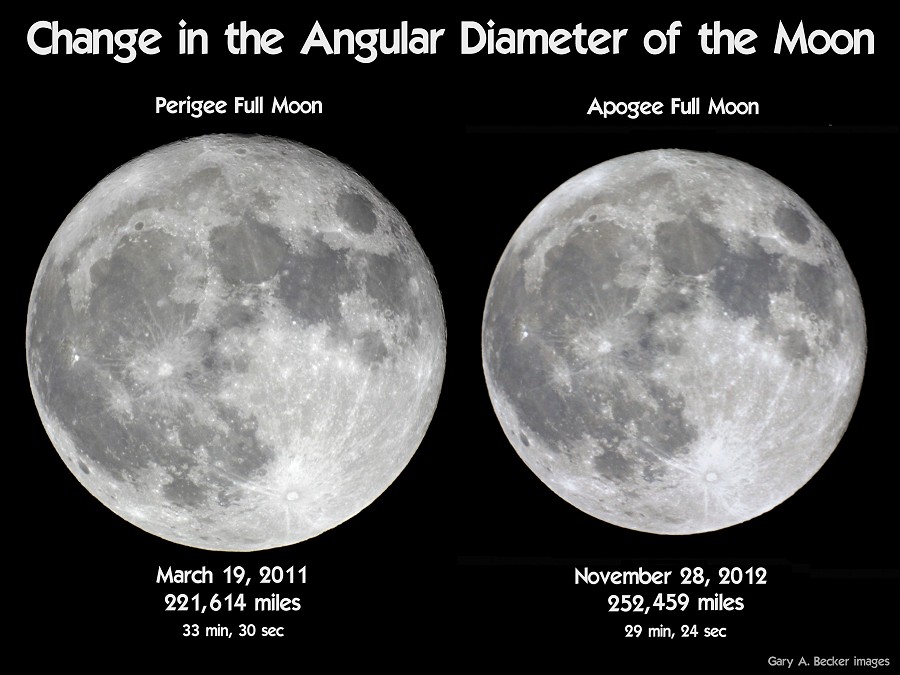 [Perigee-Apogee Moons Compared]