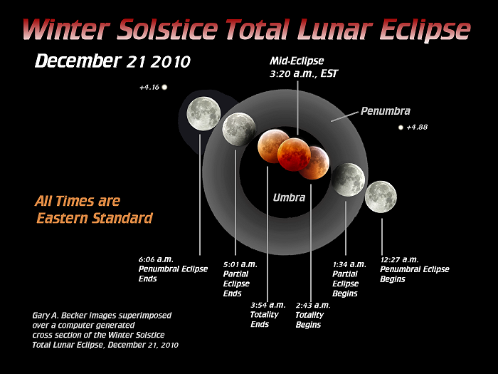[December 21st Total Lunar Eclipse]
