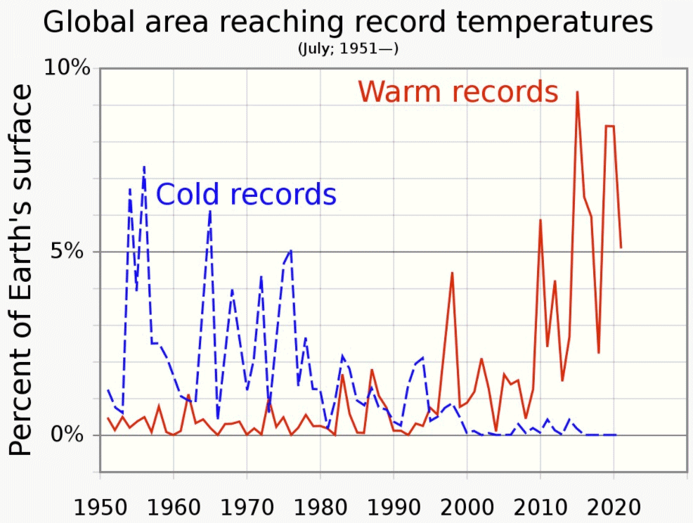 [Global Temperature Extremes]