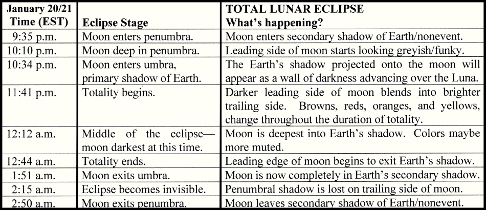 [Stages of the Total Lunar Eclipse, 1-20/21-2019]