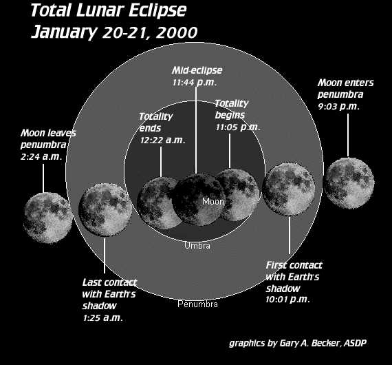 Eclipse Circumstances