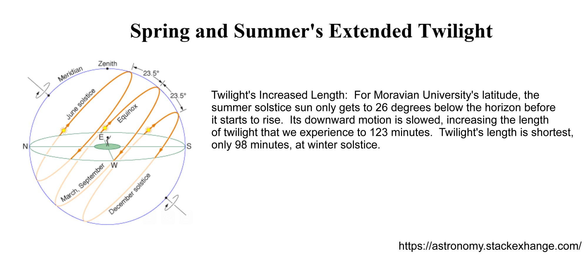 [Changing Length of Twilight]