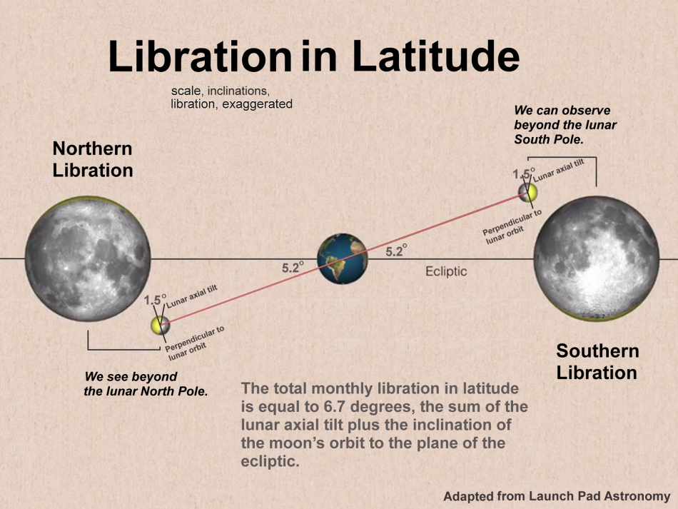 [Lunar Libration in Latitude]