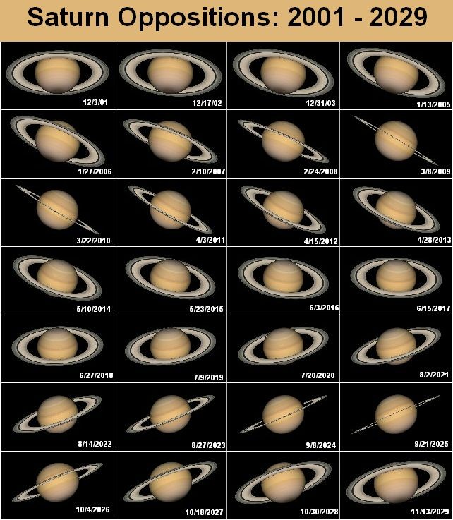 [Changing View of Saturn's Rings]