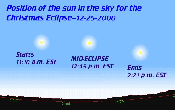 [SUN'S LOCATION CHRISTMAS ECLIPSE]