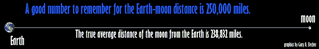 Earth-moon Distance