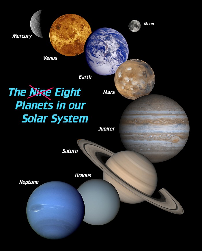 [The Eight Planets in our Solar System]