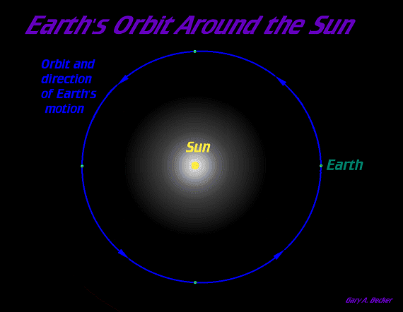 [Earth's Orbit]