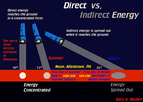 [Direct Versus Indirect Energy]